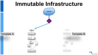 Immutable Infrastructure
Template A: Template B:
Internet
 