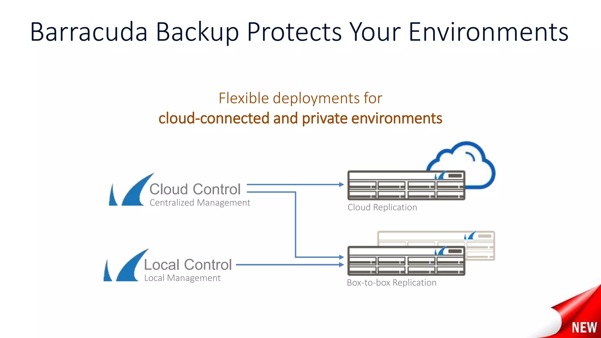 Barracuda Backup Protects Your Environments
Flexible deployments for
cloud-connected and private environments
Cloud Control
Centralized Management
Local Control
Local Management
Cloud Replication
Box-to-box Replication
 