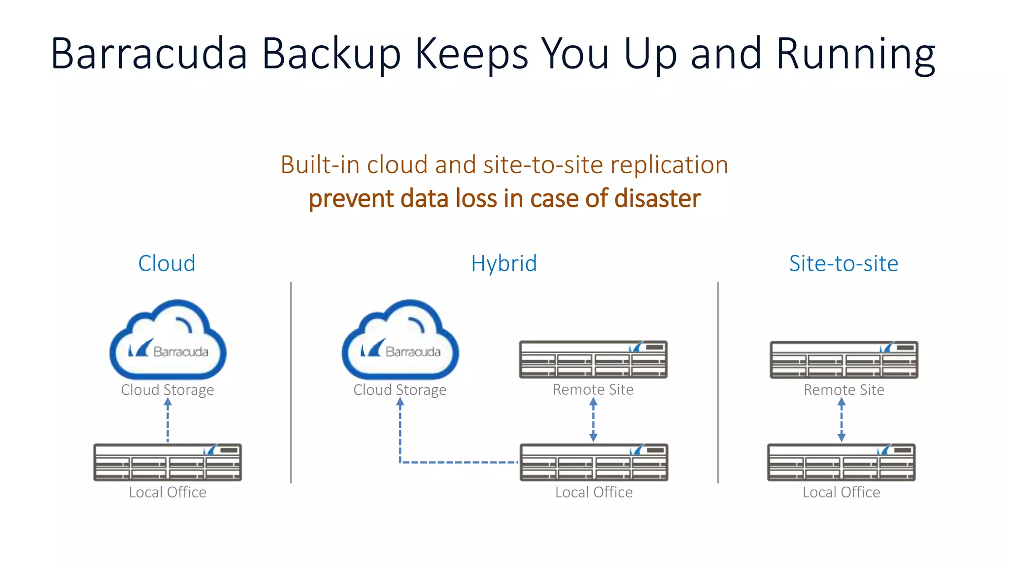 Barracuda Backup Keeps You Up and Running
Built-in cloud and site-to-site replication
prevent data loss in case of disaster
Cloud Storage
Local Office Local Office
Remote Site
Local Office
Remote SiteCloud Storage
Cloud Hybrid Site-to-site
 