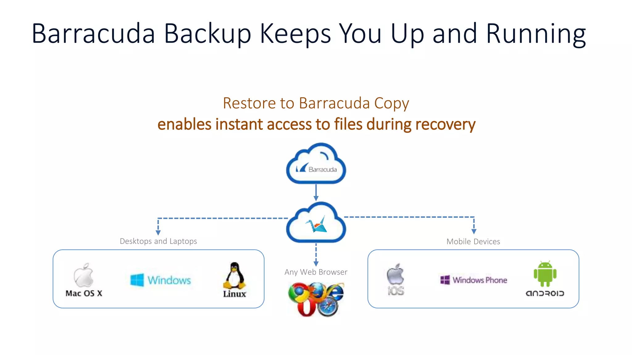 Barracuda Backup Keeps You Up and Running
Restore to Barracuda Copy
enables instant access to files during recovery
Any Web Browser
Desktops and Laptops Mobile Devices
 