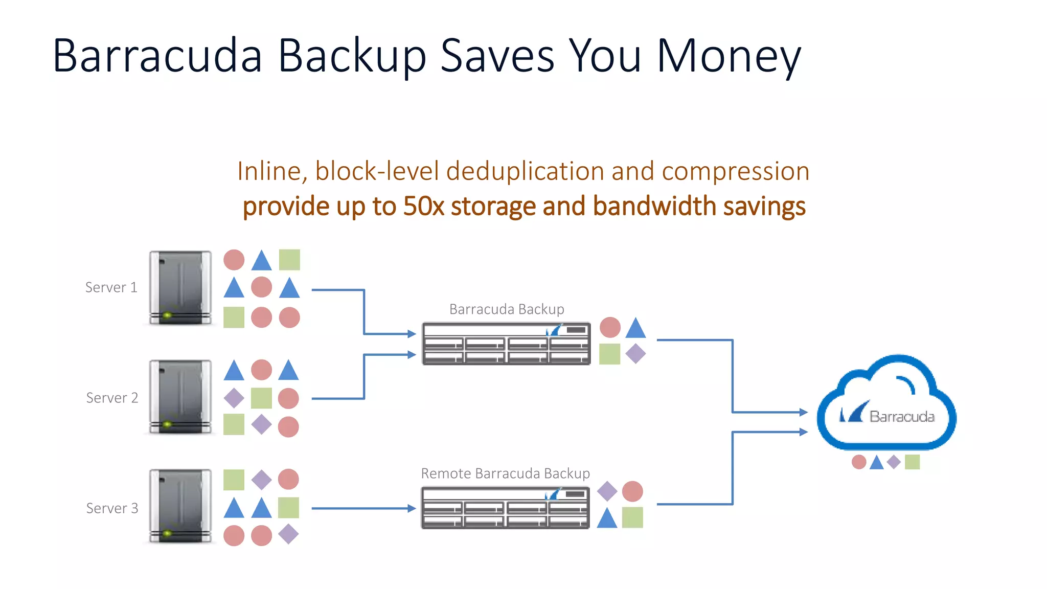 Barracuda Backup Saves You Money
Inline, block-level deduplication and compression
provide up to 50x storage and bandwidth savings
Barracuda Backup
Server 1
Server 2
Server 3
Remote Barracuda Backup
 