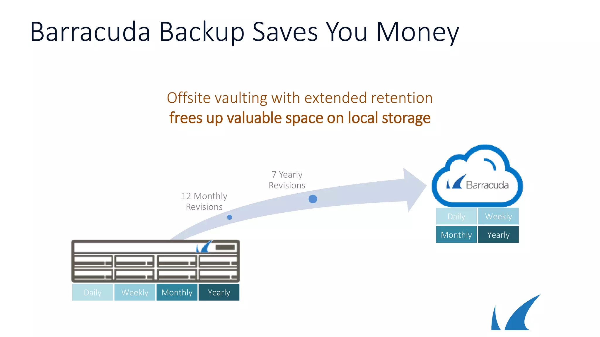 Barracuda Backup Saves You Money
Offsite vaulting with extended retention
frees up valuable space on local storage
12 Monthly
Revisions
7 Yearly
Revisions
Daily Weekly Monthly Yearly
Daily Weekly
Monthly Yearly
 