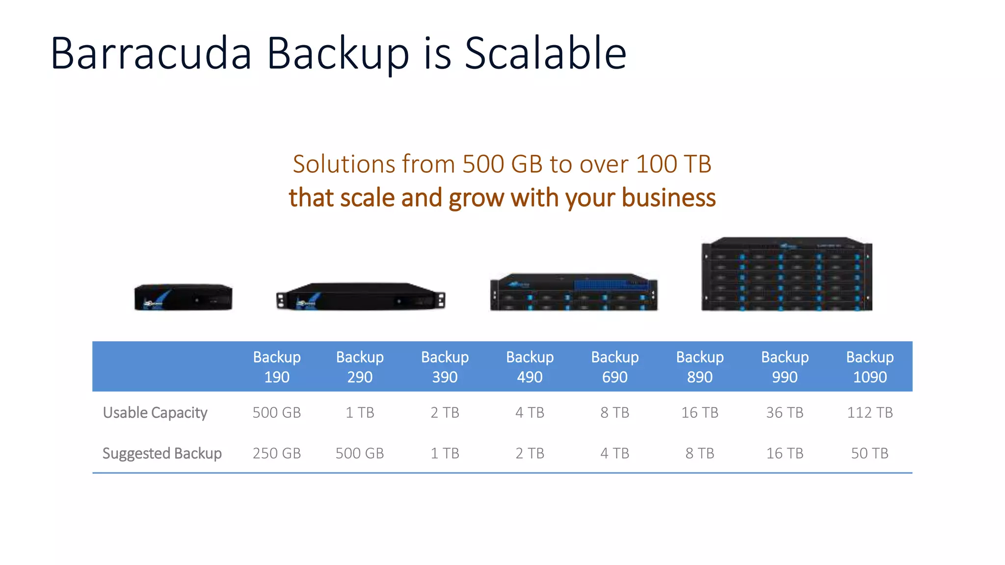 Barracuda Backup is Scalable
Solutions from 500 GB to over 100 TB
that scale and grow with your business
Backup
190
Backup
290
Backup
390
Backup
490
Backup
690
Backup
890
Backup
990
Backup
1090
Usable Capacity 500 GB 1 TB 2 TB 4 TB 8 TB 16 TB 36 TB 112 TB
Suggested Backup 250 GB 500 GB 1 TB 2 TB 4 TB 8 TB 16 TB 50 TB
 