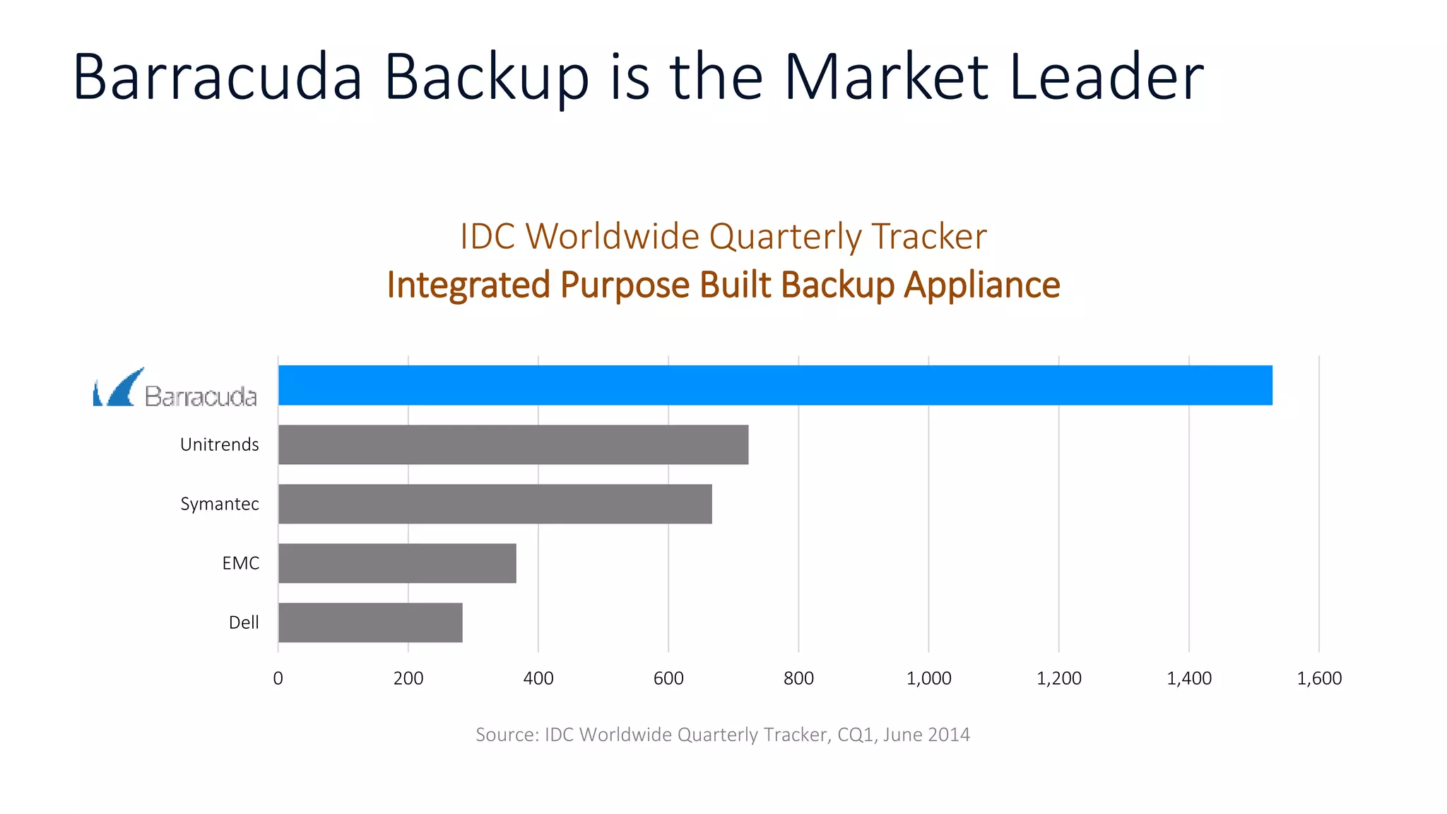 Barracuda Backup is the Market Leader
IDC Worldwide Quarterly Tracker
Integrated Purpose Built Backup Appliance
Source: IDC Worldwide Quarterly Tracker, CQ1, June 2014
0 200 400 600 800 1,000 1,200 1,400 1,600
Dell
EMC
Symantec
Unitrends
Barracuda
 