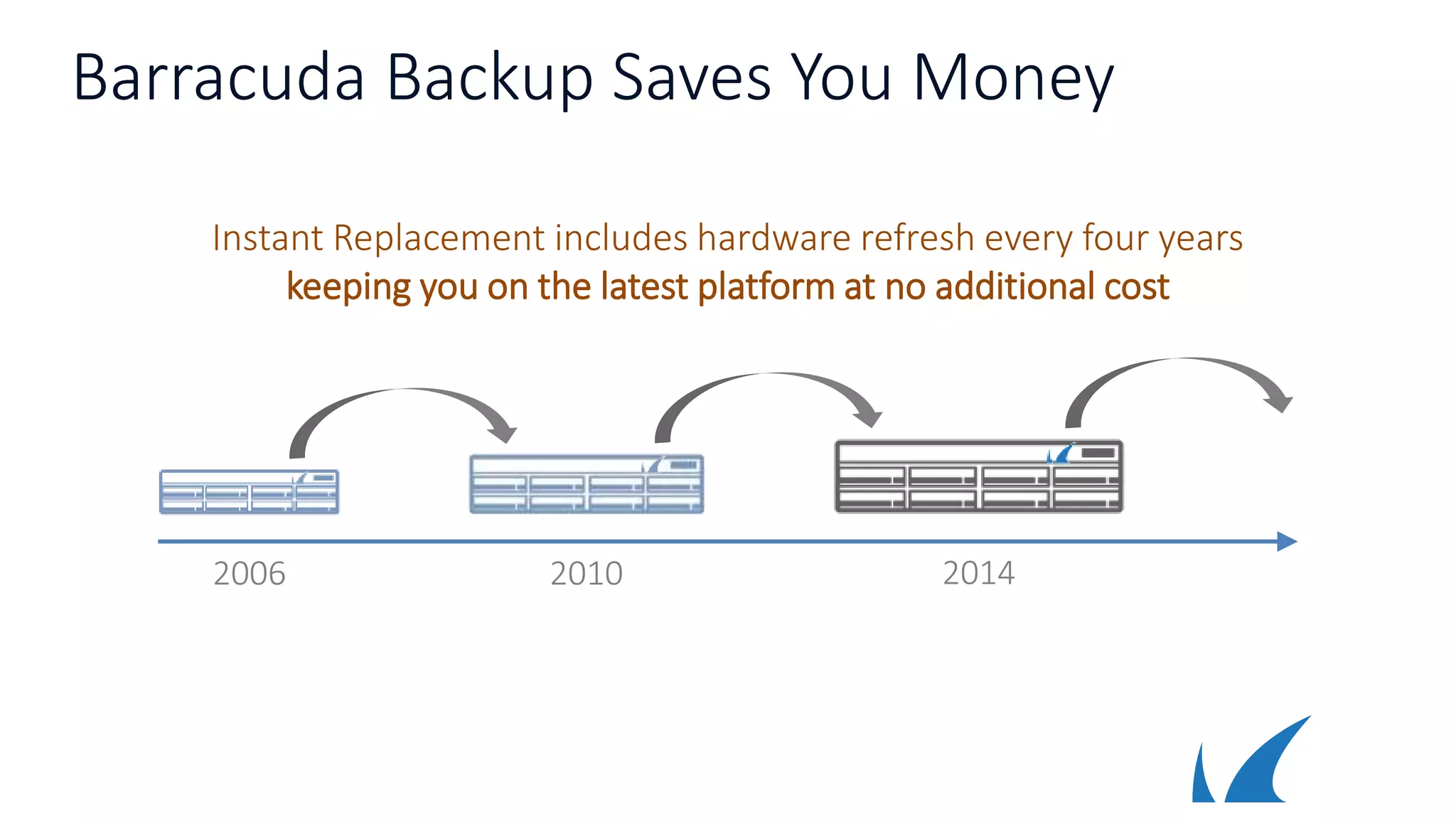 Barracuda Backup Saves You Money
Instant Replacement includes hardware refresh every four years
keeping you on the latest platform at no additional cost
20142006 2010
 
