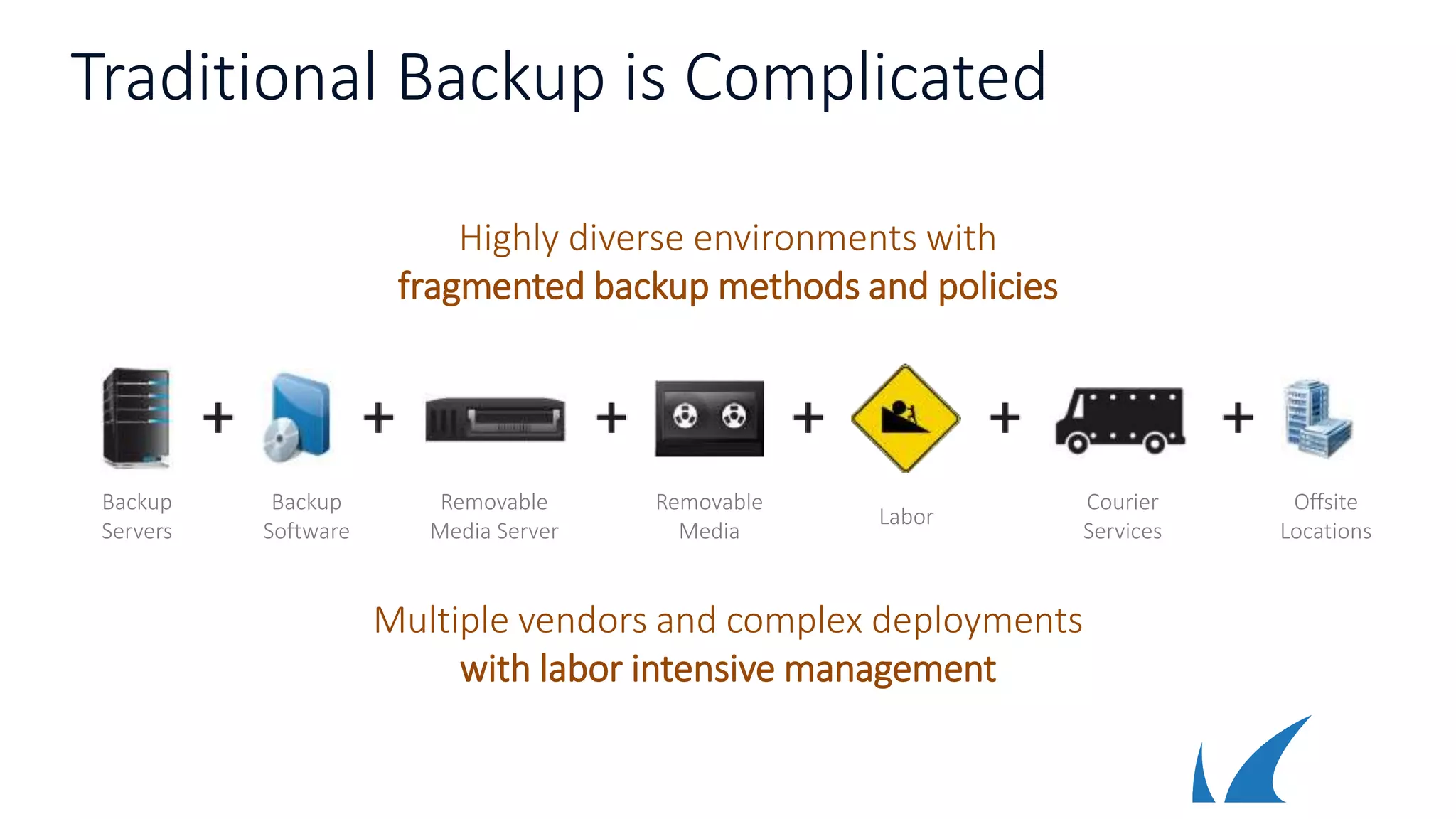 Traditional Backup is Complicated
Highly diverse environments with
fragmented backup methods and policies
Backup
Servers
Backup
Software
Removable
Media Server
Removable
Media
Labor
Courier
Services
Offsite
Locations
Multiple vendors and complex deployments
with labor intensive management
 