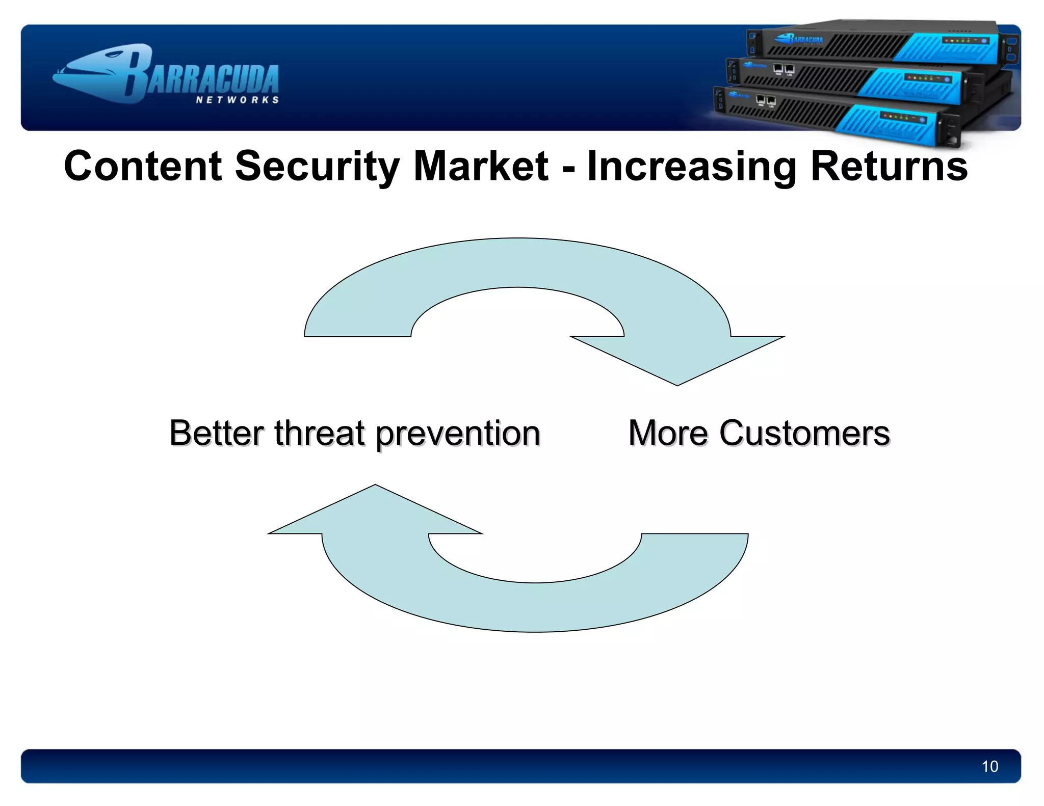Content Security Market - Increasing Returns Better threat prevention More Customers 