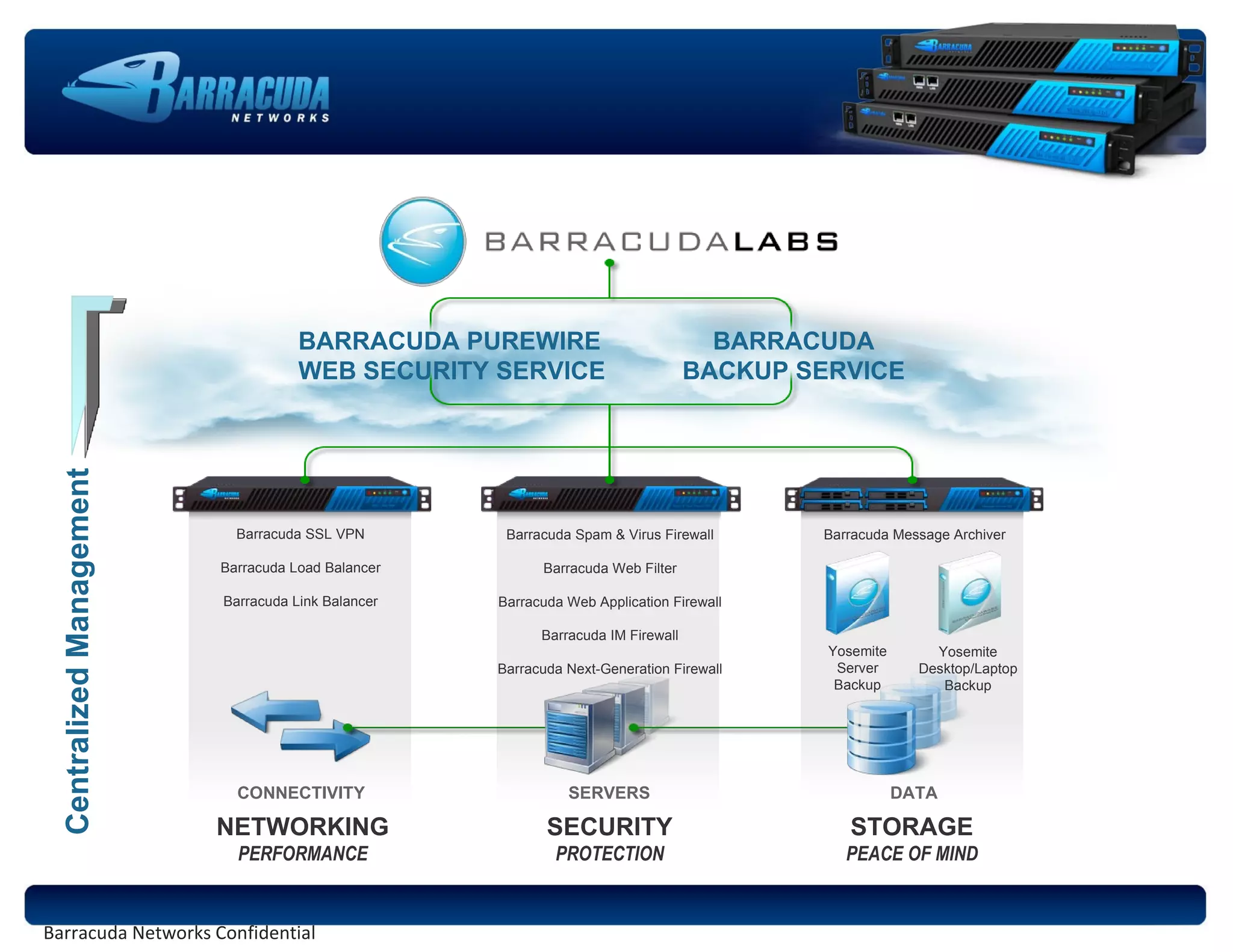 CONNECTIVITY DATA SERVERS Yosemite Desktop/Laptop Backup Yosemite Server Backup Barracuda Networks Confidential SECURITY PROTECTION Barracuda Spam & Virus Firewall Barracuda Web Filter Barracuda Web Application Firewall Barracuda IM Firewall Barracuda Next-Generation Firewall NETWORKING PERFORMANCE Barracuda SSL VPN Barracuda Load Balancer Barracuda Link Balancer STORAGE PEACE OF MIND Barracuda Message Archiver BARRACUDA PUREWIRE WEB SECURITY SERVICE BARRACUDA BACKUP SERVICE Centralized Management 
