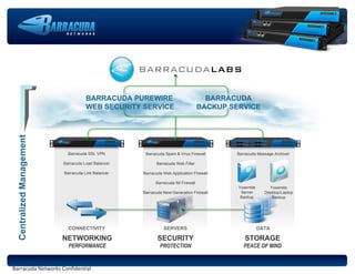 Barracuda Networks Overview | PPT