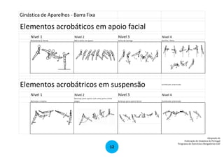 Ginástica de Aparelhos - Barra Fixa

Elementos acrobáticos em apoio facial
Nível 1

Nível 2

Nível 3

Nível 4

Rol a mento à frente

Méi a vol ta em a poi o

Vol ta de ba rri ga

Sa ri l ho / Rol o

Elementos acrobátricos em suspensão

Ca mbea da a l terna da

Nível 1

Nível 2

Nível 3

Nível 4

Ba l a nços s i mpl es

Ba l a nço pa ra a poi o com uma perna entre
pega s

Ba l a nço pa ra a poi o fa ci a l

Ca mbea da a l terna da

12

Adaptado de
Federação de Ginástica de Portugal
Programa de Exercícios Obrigatórios GAF

 