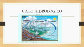 CICLO HIDROLÓGICO
 