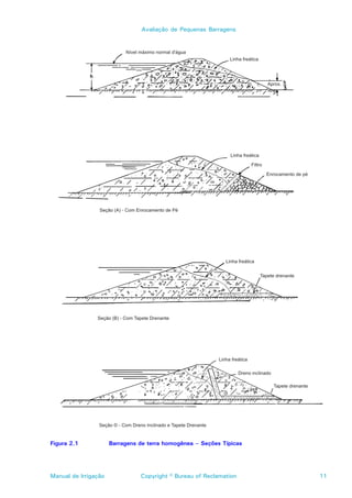 Avaliação de Pequenas Barragens




Figura 2.1            Barragens de terra homogênea – Seções Típicas




Manual de Irrigação             Copyright © Bureau of Reclamation     11
 