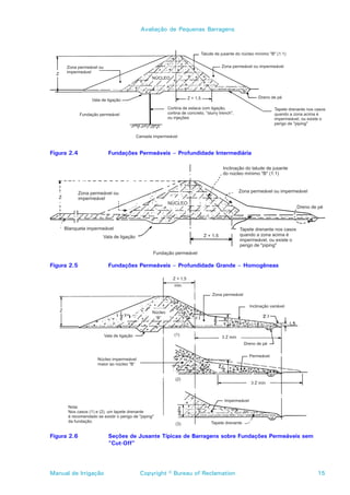 Avaliação de Pequenas Barragens




Figura 2.4            Fundações Permeáveis – Profundidade Intermediária




Figura 2.5            Fundações Permeáveis – Profundidade Grande – Homogêneas




Figura 2.6            Seções de Jusante Típicas de Barragens sobre Fundações Permeáveis sem
                      “Cut-Off”




Manual de Irrigação             Copyright © Bureau of Reclamation                             15
 
