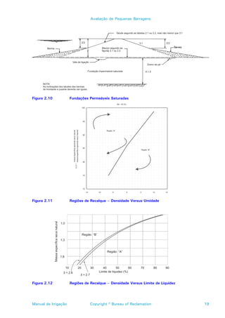 Avaliação de Pequenas Barragens




Figura 2.10           Fundações Permeáveis Saturadas




Figura 2.11           Regiões de Recalque – Densidade Versus Umidade




Figura 2.12           Regiões de Recalque – Densidade Versus Limite de Liquidez




Manual de Irrigação             Copyright © Bureau of Reclamation                 19
 