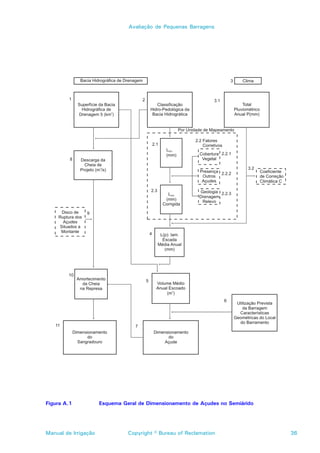 Avaliação de Pequenas Barragens




Figura A.1            Esquema Geral de Dimensionamento de Açudes no Semiárido




Manual de Irrigação             Copyright © Bureau of Reclamation               36
 