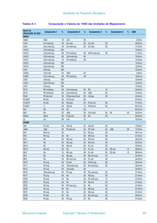 Avaliação de Pequenas Barragens



Tabela A.1.                 Composição e Valores de 1600 das Unidades de Mapeamento

Nome da
                      Componente 1   %      Componente 2     %     Componente 3   %     Componente 4   %    L600
Associação de Solo
BAHIA
AQd3                 AQd              70   LVd               30                                                    3.0mm
Ce10                 Ce.med.arg.      30   Ce.raso           50   Ce.vert.        20                           28.0mm
LEe4                 LEe.med.arg.     45   Ce.med.arg.       35   Ce.raso         20                           17.2mm
LVd12                LVd.med.arg.    100                                                                       10.0mm
LVd16                LVd.med.arg.     50   PE.med/arg.       30   SIPd.med.arg.   20                           17.5mm
LVd10                LVd.med.arg.     60   LVd.med.arg.      40                                                10.0mm
LVd11                LVd.med.arg.     70   PE.med/arg.       30                                                14.5mm
LVd13                LVd.med.arg.    100                                                                       10.0mm
LVd14                LVd.med.arg.    100                                                                       10.0mm
LVd1                 LVd.arg.        100                                                                       15.0mm
LVd20                LVd.med.         55   AQd               45                                                    2.8mm
LVd22                LVd.med.arg.     60   PE.med/arg.       40                                                16.0mm
LVd2                 LVd.arg.        100                                                                       15.0mm
LVd21                LVd.med.arg.    100                                                                       10.0mm
LVd7                 LVd.arg.        100                                                                       15.0mm
PE12                 PE.med/arg.      65   LVd.med.arg.      20   BV              15                           23.8mm
PE13                 PE.med/arg.      50   LVd.med.arg.      30   AQd             20                           15.5mm
PE44                 PE.plin.abr.     50   PE.lat.aren/med   30   LVd.pp.         20                           24.0mm
PLSe20               PE.abr.          40   PLSe.ind.         60                                                52.0mm
PLSe19               Pe.abr.          30   NC.plan.          20   PLSe.ind.       50                           47.5mm
PLSe21               V                30   SS.ind.           15   PLSe.ind.       55                           64.7mm
Rd1                  Rd               50   AF                50                                                63.5mm
Rd2                  Rd               25   AQd               25   LVd.med.        25   AF              25      33.0mm
REed1                REed             50   PLSe.ind.         30   Re              20                           29.9mm
Zy                   Ce               86   LVe               14                                                10.0mm
CEARÁ
Ae3                  PL.ind.          33   SH.ind.           33   Ae.ind.         34                           72.9mm
AQd4                 AQd              30   PE.plin.abr.      25   PE.med.         25   AQd             20      13.0mm
BV1                  BV.trun.         55                     25   PE.arg          20                           49.7mm
BV2                  PE.arg.          20   Re                35   BV.trun.        45                           47.4mm
BV3                  Re               20   NC.arg.           30   BV.trun.        50                           48.5mm
NC11                 Re               25   NC.arg.           35   NC.vert.        40                           32.2mm
NC14                 Re               30   NC.ind.           50   PL.ind          20                           43.6mm
NC15                 NC.ind.          40   Re                25   PL.ind          20   SS.ind.         15      56.8mm
NC3                  Re               15   NC.arg.           50   PL.ind          20   SS.ind.         15      56.8mm
NC7                  Re               35   NC.arg.           40   NC.vert.arg.    25                           34.0mm
NC9                  Re               20   NC.vert.arg.      50   PL.ind.         30                           40.9mm
PE10                 PE.arg.          40   Pe.abr.           30   PE.lat.arg.     30                           33.4mm
PE11                 PE.arg.          45   TRe.podz.arg.     30   Re.med.arg.     25                           30.4mm
PE13                 PE.arg           65   LEe.podz.         35                                                25.8mm
PE16                 TRe.podz.arg.    25   PE.arg.           40   PE.raso.arg.    35                           31.5mm
PE17                 PE.arg           50   Re                20   NC.arg.         30                           37.0mm
PE20                 PE.arg           45   Re                40   PE.raso.arg.    15                           37.0mm
PE22                 PE.arg           50   Re                30   NC.ind.         20                           37.0mm
PE23                 PE.arg           50   PE.raso.arg.      30   Re              20                           37.0mm
PE26                 PE.arg           40   Re                35   NC.arg.         25                           37.0mm
PE27                 PE.arg           45   Re                20   NC.arg.         35                           37.0mm
PE29                 PE.abr.          55   Re                25   NC.vert.arg.    20                           28.0mm
PE30                 PE.abr.          50   PE.arg.           20   Re              30                           31.0mm




Manual de Irrigação                    Copyright © Bureau of Reclamation                                                   39
 