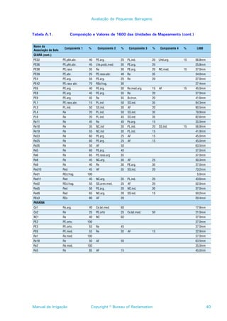 Avaliação de Pequenas Barragens



Tabela A.1.                Composição e Valores de 1600 das Unidades de Mapeamento (cont.)


Nome da
                      Componente 1   %      Componente 2   %     Componente 3   %     Componente 4   %    L600
Associação de Solo
CEARÁ (cont.)
PE32                 PE.plin.abr.     40   PE.arg.         25   PL.ind.         20   LHd.arg.        15   56.8mm
PE36                 PE.plin.abr.     45   LVe.podz.med.   35   PE.arg.         20                        25.8mm
PE38                 PE.raso          35   Re              30   PE.arg.         20   NC.med.         15   37.0mm
PE39                 PE.abr.          25   PE.raso.abr.    40   Re              35                        34.0mm
PE4                  PE.arg.          55   PE.arg.         25   Re              20                        37.0mm
PE42                 PE.raso abr.     70   REe.frag.       30                                             27.4mm
PE6                  PE.arg.          40   PE.arg.         30   Re.med.arg.     15   AF              15   45.0mm
PE8                  PE.arg.          45   PE.arg.         35   Re              20                        37.0mm
PE9                  PE.arg.          45   Re              35   Bv.trun.        20                        41.6mm
PL1                  PE.raso.abr.     15   PL.ind          50   SS.ind.         35                        84.3mm
PL3                  PL.ind.          50   SS.ind.         30   AF              20                        90.5mm
PL4                  Re               20   PL.ind.         50   SS.ind.         30                        79.9mm
PL6                  Re               20   PL.ind.         45   SS.ind.         35                        82.6mm
Re11                 Re               45   Re              40   Pe.arg.         15                        35.0mm
Re18                 Re               35   NC.ind          30   PL.ind.         20   SS.ind.         15   56.8mm
Re19                 Re               55   NC.ind          30   PL.ind.         15                        41.9mm
Re23                 Re               60   PE.arg.         25   AF              15                        45.0mm
Re25                 Re               60   PE.arg.         25   AF              15                        45.0mm
Re26                 Re               50   AF              50                                             63.5mm
Re5                  Re               60   PE.arg.         40                                             37.0mm
Re6                  Re               65   PE.raso.arg     35                                             37.0mm
Re8                  Re               45   NC.arg.         30   AF              25                        50.3mm
Re9                  Re               40   Re              30   PE.arg.         30                        37.0mm
Red10                Red              45   AF              35   SS.ind.         20                        73.2mm
Red1                 REd.frag.       100                                                                  5.0mm
Red11                Red              45   NC.arg.         35   PL.ind.         20                        43.6mm
Red2                 REd.frag.        55   SS.aren.med.    25   AF              20                        52.0mm
Red5                 Red              50   PE.arg.         20   NC.ind.         30                        37.0mm
Red9                 Red              65   NC.arg.         20   SS.ind.         15                        50.2mm
REe3                 REe              80   AF              20                                             20.4mm
PARAÍBA
Ce1                  Re.arg.          40   Ce.lat.med.     60                                             17.8mm
Ce2                  Re               25   PE.orto         25   Ce.lat.med.     50                        21.0mm
NC1                  Re               40   NC              60                                             37.0mm
PE2                  PE.orto.        100                                                                  37.0mm
PE3                  PE.orto.         55   Re              45                                             37.0mm
PE6                  PE.med.          55   Re              30   AF              15                        32.9mm
Re1                  Re.med.         100                                                                  37.0mm
Re18                 Re               50   AF              50                                             63.5mm
Re2                  Re.med.         100                                                                  35.0mm
Re5                  Re               85   AF              15                                             45.0mm




Manual de Irrigação                    Copyright © Bureau of Reclamation                                           40
 
