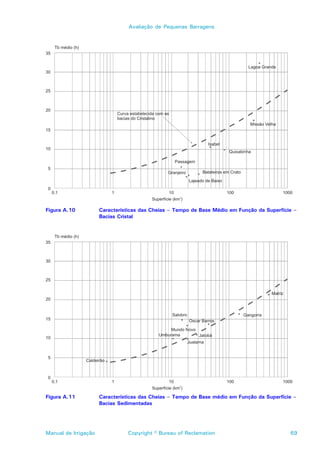 Avaliação de Pequenas Barragens




Figura A.10           Características das Cheias – Tempo de Base Médio em Função da Superfície –
                      Bacias Cristal




Figura A.11           Características das Cheias – Tempo de Base médio em Função da Superfície –
                      Bacias Sedimentadas




Manual de Irrigação             Copyright © Bureau of Reclamation                            69
 
