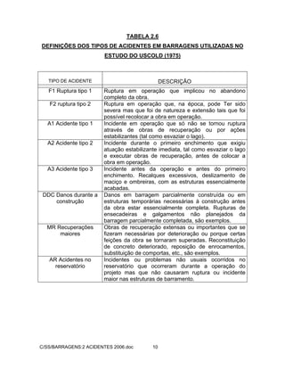 C/SS/BARRAGENS:2 ACIDENTES 2006.doc 10
TABELA 2.6
DEFINIÇÕES DOS TIPOS DE ACIDENTES EM BARRAGENS UTILIZADAS NO
ESTUDO DO USCOLD (1975)
TIPO DE ACIDENTE DESCRIÇÃO
F1 Ruptura tipo 1 Ruptura em operação que implicou no abandono
completo da obra.
F2 ruptura tipo 2 Ruptura em operação que, na época, pode Ter sido
severa mas que foi de natureza e extensão tais que foi
possível recolocar a obra em operação.
A1 Acidente tipo 1 Incidente em operação que só não se tornou ruptura
através de obras de recuperação ou por ações
estabilizantes (tal como esvaziar o lago).
A2 Acidente tipo 2 Incidente durante o primeiro enchimento que exigiu
atuação estabilizante imediata, tal como esvaziar o lago
e executar obras de recuperação, antes de colocar a
obra em operação.
A3 Acidente tipo 3 Incidente antes da operação e antes do primeiro
enchimento. Recalques excessivos, deslizamento de
maciço e ombreiras, com as estruturas essencialmente
acabadas.
DDC Danos durante a
construção
Danos em barragem parcialmente construída ou em
estruturas temporárias necessárias à construção antes
da obra estar essencialmente completa. Rupturas de
ensecadeiras e galgamentos não planejados da
barragem parcialmente completada, são exemplos.
MR Recuperações
maiores
Obras de recuperação extensas ou importantes que se
fizeram necessárias por deterioração ou porque certas
feições da obra se tornaram superadas. Reconstituição
de concreto deteriorado, reposição de enrocamentos,
substituição de comportas, etc., são exemplos.
AR Acidentes no
reservatório
Incidentes ou problemas não usuais ocorridos no
reservatório que ocorreram durante a operação do
projeto mas que não causaram ruptura ou incidente
maior nas estruturas de barramento.
 