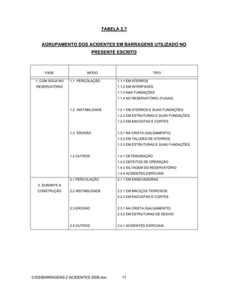 C/SS/BARRAGENS:2 ACIDENTES 2006.doc 11
TABELA 2.7
AGRUPAMENTO DOS ACIDENTES EM BARRAGENS UTILIZADO NO
PRESENTE ESCRITO
FASE MODO TIPO
1. COM ÁGUA NO
RESERVATÓRIO
1.1 PERCOLAÇÃO
1.2 INSTABILIDADE
1.3 EROSÃO
1.4 OUTROS
1.1.1 EM ATERROS
1.1.2 EM INTERFACES
1.1.3 NAS FUNDAÇÕES
1.1.4 NO RESERVATÓRIO (FUGAS)
1.2.1 EM ATERROS E SUAS FUNDAÇÕES
1.2.2 EM ESTRUTURAS E SUAS FUNDAÇÕES
1.2.3 EM ENCOSTAS E CORTES
1.3.1 NA CRISTA (GALGAMENTO)
1.3.2 EM TALUDES DE ATERROS
1.3.3 EM ESTRUTURAS E SUAS FUNDAÇÕES
1.4.1 DETERIORAÇÃO
1.4.2 DEFEITOS DE OPERAÇÃO
1.4.3 SILTAGEM DO RESERVATÓRIO
1.4.4 ACIDENTES ESPECIAIS
2. DURANTE A
CONSTRUÇÃO
2.1 PERCOLAÇÃO
2.2 INSTABILIDADE
2.3 EROSÃO
2.4 OUTROS
2.1.1 EM ENSECADEIRAS
2.2.1 EM MACIÇOS TERROSOS
2.2.2 EM ENCOSTAS E CORTES
2.3.1 NA CRISTA (GALGAMENTO)
2.3.2 EM ESTRUTURAS DE DESVIO
2.4.1 ACIDENTES ESPECIAIS
 