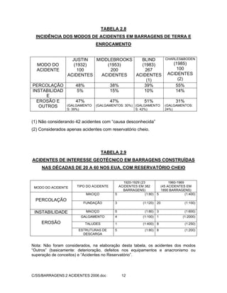 C/SS/BARRAGENS:2 ACIDENTES 2006.doc 12
TABELA 2.8
INCIDÊNCIA DOS MODOS DE ACIDENTES EM BARRAGENS DE TERRA E
ENROCAMENTO
MODO DO
ACIDENTE
JUSTIN
(1932)
100
ACIDENTES
MIDDLEBROOKS
(1953)
200
ACIDENTES
BLIND
(1983)
267
ACIDENTES
(1)
CHARLES&BODEN
(1985)
100
ACIDENTES
(2)
PERCOLAÇÃO 48% 38% 39% 55%
INSTABILIDAD
E
5% 15% 10% 14%
EROSÃO E
OUTROS
47%
(GALGAMENTO
S: 39%)
47%
(GALGAMENTOS: 30%)
51%
(GALGAMENTO
S: 42%)
31%
(GALGAMENTOS:
24%)
(1) Não considerando 42 acidentes com “causa desconhecida”
(2) Considerados apenas acidentes com reservatório cheio.
TABELA 2.9
ACIDENTES DE INTERESSE GEOTÉCNICO EM BARRAGENS CONSTRUÍDAS
NAS DÉCADAS DE 20 A 60 NOS EUA, COM RESERVATÓRIO CHEIO
MODO DO ACIDENTE TIPO DO ACIDENTE
1920-1929 (23
ACIDENTES EM 382
BARRAGENS)
1960-1969
(45 ACIDENTES EM
1890 BARRAGENS)
MACIÇO 5 (1:80) 5 (1:400)
PERCOLAÇÃO
FUNDAÇÃO 3 (1:120) 20 (1:100)
INSTABILIDADE MACIÇO 5 (1:80) 3 (1:600)
GALGAMENTO 4 (1:100) 1 (1:2000)
TALUDES 1 (1:400) 8 (1:250)EROSÃO
ESTRUTURAS DE
DESCARGA
5 (1:80) 8 (1:200)
Nota: Não foram considerados, na elaboração desta tabela, os acidentes dos modos
“Outros” (basicamente: deterioração, defeitos nos equipamentos e anacronismo ou
superação de conceitos) e “Acidentes no Reservatório”.
 