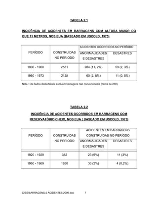 C/SS/BARRAGENS:2 ACIDENTES 2006.doc 7
TABELA 2.1
INCIDÊNCIA DE ACIDENTES EM BARRAGENS COM ALTURA MAIOR DO
QUE 15 METROS, NOS EUA (BASEADO EM USCOLD, 1975)
ACIDENTES OCORRIDOS NO PERÍODO
PERÍODO CONSTRUÍDAS
NO PERÍODO
ANORMALIDADES
E DESASTRES
DESASTRES
1900 - 1960 2531 284 (11, 2%) 59 (2, 3%)
1960 - 1973 2128 60 (2, 8%) 11 (0, 5%)
Nota : Os dados desta tabela excluem barragens não convencionais (cerca de 250).
TABELA 2.2
INCIDÊNCIA DE ACIDENTES OCORRIDOS EM BARRAGENS COM
RESERVATÓRIO CHEIO, NOS EUA ( BASEADO EM USCOLD, 1975)
ACIDENTES EM BARRAGENS
CONSTRUÍDAS NO PERÍODOPERÍODO CONSTRUÍDAS
NO PERÍODO ANORMALIDADES
E DESASTRES
DESASTRES
1920 - 1929 382 23 (6%) 11 (3%)
1960 - 1969 1880 36 (2%) 4 (0,2%)
 
