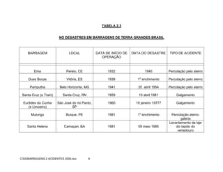 C/SS/BARRAGENS:2 ACIDENTES 2006.doc 8
TABELA 2.3
NO DESASTRES EM BARRAGENS DE TERRA GRANDES BRASIL
BARRAGEM LOCAL DATA DE INÍCIO DE
OPERAÇÃO
DATA DO DESASTRE TIPO DE ACIDENTE
Ema Pereio, CE 1932 1940 Percolação pelo aterro
Duas Bocas Vitória, ES 1938 1o
enchimento Percolação pelo aterro
Pampulha Belo Horizonte, MG 1941 20 abril 1954 Percolação pelo aterro
Santa Cruz (e Trairi) Santa Cruz, RN 1959 10 abril 1981 Galgamento
Euclides da Cunha
(e Limoeiro)
São José do rio Pardo,
SP
1960 19 janeiro 19777 Galgamento
Mulungu Buique, PE 1981 1o
enchimento Percolação aterro-
galeria
Santa Helena Camaçari, BA 1981 09 maio 1985
Levantamento da laje
do rápido do
vertedouro
 