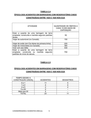 C/SS/BARRAGENS:2 ACIDENTES 2006.doc 9
TABELA 2.4
ÉPOCA DOS ACIDENTES EM BARRAGENS COM RESERVATÓRIO CHEIO
CONSTRUÍDAS ENTRE 1920 E 1929 NOS EUA
ATIVIDADE QUANTIDADE DE ÓBITOS A
CADA 10.000 ANOS DE
EXPOSIÇÃO
Estar a jusante de uma barragem de terra
projetada, construída e mantida segundo padrões
atuais.
50
Viajar de automóvel (no Canadá). 150
Viajar de avião (em Cia Aérea de primeira linha). 220
Viajar de motocicleta (no Canadá). 385
Voar com asa delta. 430
Estar a jusante de uma barragem de terra
projetada, construída ou mantida segundo
padrões do início do século.
750
TABELA 2.5
ÉPOCA DOS ACIDENTES EM BARRAGENS COM RESERVATÓRIO CHEIO
CONSTRUÍDAS ENTRE 1920 E 1929 NOS EUA
TEMPO DESDE A
CONSTRUÇÃO (ANOS) ACIDENTES DESASTRES
0 a 1 11 5
1 a 2 4 4
2 a 5 2 2
5 a 20 2 -
Mais que 20 4 -
TOTAL 23 11
 