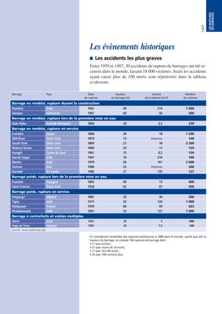 9
LESRUPTURES
DEBARRAGES
Les évènements historiques
 Les accidents les plus graves
Entre 1959 et 1987, 30 accidents de rupture de barrages ont été re-
censés dans le monde, faisant 18 000 victimes. Seuls les accidents
ayant causé plus de 100 morts sont répertoriés dans le tableau
ci-dessous.
Barrage Pays Date
de rupture
Hauteur
du barrage (m)
Volume
de la retenue (hm3)
Nombre
de victimes
Barrage en remblai, rupture durant la construction
Panshet Inde 1961 49 214 1 000
Sempor Indonésie 1967 60 56 200
Barrage en remblai, rupture lors de la première mise en eau
Dale Dyke Grande-Bretagne 1864 29 3,2 230
Barrage en remblai, rupture en service
Iruhaike Japon 1868 28 18 1 200
Mill River États-Unis 1874 13 Inconnu 140
South Fork États-Unis 1889 21 18 2 200
Walnut Grove États-Unis 1890 33 11 129
Hyogiri Corée du Sud 1961 15 0,2 139
Nanak Sagar Inde 1967 16 210 100
Machu Inde 1979 26 101 2 000
Gotvan Iran 1980 22 Inconnu 200
Kantale Sri Lanka 1986 27 135 127
Barrage poids, rupture lors de la première mise en eau
Puentes Espagne 1802 69 13 600
Saint Francis États-Unis 1928 62 47 450
Barrage poids, rupture en service
Fergoug I Algérie 1881 33 30 200
Tigra Inde 1917 25 124 1 000
Malpasset France 1959 60 49 423
Khadakwasla Inde 1961 33 137 1 000
Barrage à contreforts et voûtes multiples
Gleno Italie 1923 35 5 600
Vega de Terra Espagne 1959 33 7,3 140
[source : www.hydrocoop.org].
En considérant l’ensemble des ruptures postérieures à 1800 dans le monde, quelle que soit la
hauteur du barrage, on compte 144 ruptures de barrage dont :
• 71 sans victime ;
• 31 avec moins de 10 morts ;
• 17 avec 10 à 99 morts ;
• 25 avec 100 morts et plus.
 
