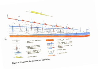 .~.... 
...--------.:.: (i)
....... ...-..:...... .
--.....~...
• .Inçol ,,,6,lco. "lv.I mlnlllo
no ptllodn "tO
• Clt"" 1n1111"ÇO.. d. 'Gu,
tup"tlel•• d. chuva, du"n't
lodo p.,lodO chI,lVOIO .
• A.e.rg. ctll.u.m.nto d.
tiPO"" po'o" do 1010.
•e".ndo o ençol f,.i'lcO .
figura 4. Esquema do sistema em operaçãO.
do Imp,dllu• nto
• C.m'lI'
lutl'".n.
• Nlv4I1 ",61111'00 do lll1çol
1,,_'1 o M IInal do pell
odo
chuvutO .
• e'H.g.n.
«:onl'''9'0
• &uporflelt do 1010
 