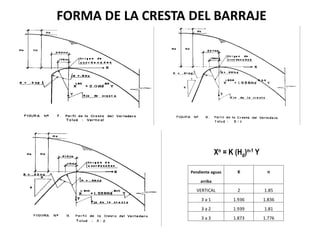 FORMA DE LA CRESTA DEL BARRAJE
Pendiente aguas K n
arriba
VERTICAL 2 1.85
3 a 1 1.936 1.836
3 a 2 1.939 1.81
3 a 3 1.873 1.776
Xn = K (Hd)n-1 Y
 