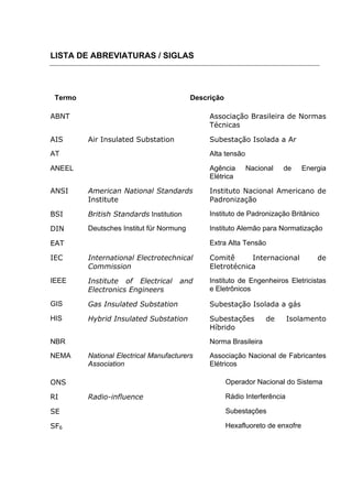 LISTA DE ABREVIATURAS / SIGLAS




 Termo                                    Descrição

ABNT                                           Associação Brasileira de Normas
                                               Técnicas

AIS      Air Insulated Substation              Subestação Isolada a Ar
AT                                             Alta tensão

ANEEL                                          Agência       Nacional   de      Energia
                                               Elétrica

ANSI     American National Standards           Instituto Nacional Americano de
         Institute                             Padronização

BSI      British Standards Institution         Instituto de Padronização Britânico

DIN      Deutsches Institut für Normung        Instituto Alemão para Normatização

EAT                                            Extra Alta Tensão

IEC      International Electrotechnical        Comitê      Internacional            de
         Commission                            Eletrotécnica
IEEE     Institute of Electrical     and       Instituto de Engenheiros Eletricistas
         Electronics Engineers                 e Eletrônicos

GIS      Gas Insulated Substation              Subestação Isolada a gás
HIS      Hybrid Insulated Substation           Subestações        de        Isolamento
                                               Híbrido
NBR                                            Norma Brasileira
NEMA     National Electrical Manufacturers     Associação Nacional de Fabricantes
         Association                           Elétricos

ONS                                                   Operador Nacional do Sistema

RI       Radio-influence                              Rádio Interferência

SE                                                    Subestações

SF6                                                   Hexafluoreto de enxofre
 