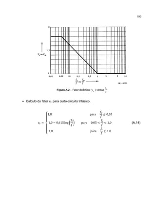 100




                           Figura A.2 – Fator dinâmico          versus



• Calculo do fator      para curto-circuito trifásico.



                 1,8                                  para           ≤ 0,05

             =       1,0 − 0,615 log           para      0,05 <      < 1,0    (A.14)

                     1,0                                 para        ≥ 1,0
 