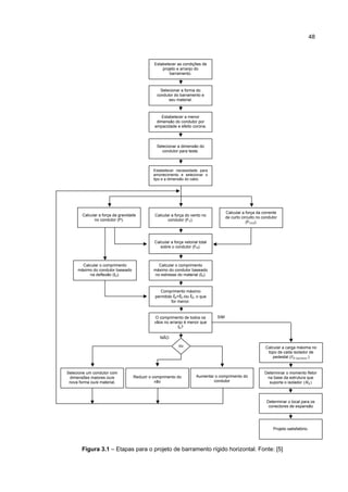 48



                                            Estabelecer as condições de
                                                projeto e arranjo do
                                                    barramento.



                                               Selecionar a forma do
                                             condutor do barramento e
                                                   seu material.



                                                Estabelecer a menor
                                             dimensão do condutor por
                                            ampacidade e efeito corona.



                                             Selecionar a dimensão do
                                                condutor para teste.



                                            Estabelecer necessidade para
                                            amortecimento e selecionar o
                                            tipo e a dimensão do cabo.




                                                                                    Calcular a força da corrente
       Calcular a força da gravidade        Calcular a força do vento no
                                                                                    de curto circuito no condutor
             no condutor (P).                      condutor (FV).
                                                                                                (FCC2).



                                            Calcular a força vetorial total
                                               sobre o condutor (FR).



       Calcular o comprimento                 Calcular o comprimento
     máximo do condutor baseado             máximo do condutor baseado
          na deflexão (ℓD).                 no estresse do material (ℓS).



                                               Comprimento máximo
                                            permitido ℓA=ℓD ou ℓS, o que
                                                     for menor.


                                             O comprimento de todos os        SIM
                                            vãos no arranjo é menor que
                                                        ℓA?

                                               NÃO
                                                          ou                                              Calcular a carga máxima no
                                                                                                           topo de cada isolador de
                                                                                                              pedestal ( ( )    )


Selecione um condutor com                                                                                 Determinar o momento fletor
                                  Reduzir o comprimento do          Aumentar o comprimento do
                                                                                                            suporta o isolador ( )
 dimensões maiores ou/e                                                                                    na base da estrutura que
 nova forma ou/e material.                   vão                            condutor




                                                                                                           Determinar o local para os
                                                                                                            conectores de expansão




                                                                                                              Projeto satisfatório.




       Figura 3.1 – Etapas para o projeto de barramento rígido horizontal. Fonte: [5]
 