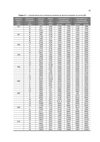 50

   Tabela 3.1 – Características dos condutores tubulares de alumínio baseado na norma DIN.
Diâmetro    Espessura       Área da     Massa         Intensidade de         Intensidade de
 externo    da parede       Seção         por          corrente para          corrente para
   (dbo)       (tw)         circular    metro       E-AIMgSiO,5F22         E-AIMgSiO,5F25
                                  2
  (mm)        (mm)           (mm )       (Kg)       65° (A)      85° (A)   65° (A)      85° (A)
    63           4             741       2,00        1150         1530      1110         1480
                 5             911       2,46        1280         1700      1240         1640
                 6            1074       2,90        1380         1830      1330         1770
                 8            1382       3,73        1560         2070      1510         2000
  80             4             955       2,58        1400         1860      1350         1800
                 5            1178       3,18        1560         2070      1510         2000
                 6            1395       3,77        1690         2240      1630         2160
                 8            1810       4,89        1920         2550      1850         2460
                10            2199       5,94        2110         2790      2040         2690
  100            4            1206       3,26        1690         2240      1630         2160
                 5            1492       4,03        1880         2490      1820         2400
                 6            1772       4,78        2040         2710      1970         2620
                 8            2312       6,24        2320         3070      2240         2960
                10            2827       7,63        2540         3360      2450         3240
  120            4            1458       3,94        1950         2580      1880         2490
                 5            1806       4,88        2170         2880      2090         2780
                 6            2149       5,80        2370         3140      2290         3030
                 8            2815       7,60        2700         3580      2610         3460
                10            3456       9,33        2960         3920      2860         3790
                12            4072      10,99        3130         4150      3020         4010
  160            4            1960       5,29        2520         3330      2430         3220
                 5            2435       6,57        2790         3700      2690         3570
                 6            2903       7,84        3060         4050      2950         3910
                 7            3365       9,08        3270         4330      3160         4180
                 8            3820      10,31        3490         4630      3370         4470
                10            4712      12,72        3830         5070      3700         4900
                12            5579      15,06        4060         5380      3920         5200
  200            4            2463       6,65        3030         4010      2930         3870
                 5            3063       8,27        3410         4520      3290         4360
                 6            3657       9,87        3720         4920      3590         4750
                 8            4825       13,0        4270         5660      4120         5470
                10            5969       16,1        4680         6200      4520         5990
                12            7087       19,1        4990         6610      4820         6390
  250            5            3848       10,4        4140         5490       390         5300
                 6            4599       12,4        4520         5990      4370         5780
                 8            6082       16,4        5190         6870      5010         6640
                10            7540       20,4        5700         7560      5500         7300
                12            8972       24,2       610 0         8080      5890         7800
                14           10380       28,0        6420          850      6200         8210
                16           11762       31,8        6640         8800      6410         8500
  300            7            6443       17,4        5810         7700      5610         7440
                 8            7339       19,8        6140         8130       593         7850
                10            9111       24,6        6720         8900      6490         8600
                12           10857       29,3        7180         9510      6930         9190
                14           12579       34,0        7490         9930      7230         9590
                16           14275       38,5        7770        10300      7500         9950
                18           15947       43,0        7920        10500      7650        10140
  315            8            7716       20,8        6420         8510      6200         8220
                10            9582       25,9        7060         9360      6820         9040
                12           11423       30,8        7540         9990      7280         9650
                14           13239       35,7        7850        10400      7580        10050
                16           15030       40,6        8150        10800      7870        10430
 