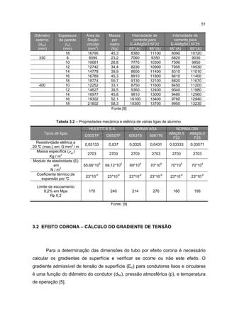 51


 Diâmetro     Espessura       Área da           Massa            Intensidade de            Intensidade de
  externo     da parede       Seção               por             corrente para             corrente para
    (dbo)        (tw)         circular          metro          E-AIMgSiO,5F22            E-AIMgSiO,5F25
                                    2
   (mm)         (mm)           (mm )             (Kg)          65° (A)      85° (A)      65° (A)      85° (A)
                  18           16795             45,3           8380        11100         8090        10720
   330             8            8595             23,2           7060         9350         6820         9030
                  10           10681             28,8           7770        10300         7506         9950
                  12           12742             34,4           8230        10900         7950        10530
                  14           14778             39,9           8600        11400         8310        11010
                  16           16789             45,3           8910        11800         8610        11400
                  18           18774             50,7           9130        12100         8820        11670
   400            10           12252             33,1           8750        11600         8450        11200
                  12           14627             39,5           9360        12400         9040        11980
                  14           16977             45,8           9810        13000         9480        12560
                  16           19302             52,1          10100        13400         9760        12940
                  18           21602             58,3          10300        13700         9950        13230
                                                 Fonte:[9]


             Tabela 3.2 – Propriedades mecânica e elétrica de várias ligas de alumino.
                                HULETT`S S.A.                    NORMA ASA                  NORMA DIN
      Tipos de ligas                                                                     AlMgSi,5 AlMgSi,5
                             D50STF           D65STF           6063T6      6061T6
                                                                                           F22      F25
  Resistividade elétrica a
                        2    0,03133           0,037           0,0325       0,0431       0,03333      0,03571
20 ° (max.) em
   C               mm / m
  Massa específica (ρ )
                 3             2703             2703            2703         2703         2703         2703
          Kg / m
Modulo da elasticidade (E)
                                          9                9           9            9            9              9
             em              65,66*10         69,12*10         69*10        70*10        70*10        70*10
                2
           N/m
  Coeficiente térmico de             -6               -6              -6            -6           -6           -6
                              23*10            23*10           23*10        23*10        23*10        23*10
     expansão por ° C

  Limite de escoamento
      0,2% em Mpa              170              240             214           276          160          195
          Rp 0,2

                                                 Fonte: [9]




3.2 EFEITO CORONA – CÁLCULO DO GRADIENTE DE TENSÃO




         Para a determinação das dimensões do tubo por efeito corona é necessário
calcular os gradientes de superfície e verificar se ocorre ou não este efeito. O
gradiente admissível de tensão de superfície (Eo) para condutores lisos e circulares
é uma função do diâmetro do condutor (dbo), pressão atmosférica (p), e temperatura
de operação [5].
 