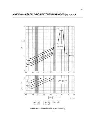 98


ANEXO A – CÁLCULO DOS FATORES DINÂMICOS (                  e   )




             Figura A.1 – Fatores dinâmicos   e   versus
 