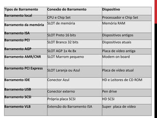 Tipos de Barramento Conexão do Barramento Dispositivo
Barramento local
CPU e Chip Set Processador e Chip Set
Barramento da memória SLOT de memória Memória RAM
Barramento ISA
SLOT Preto 16 bits Dispositivos antigos
Barramento PCI
SLOT Branco 32 bits Dispositivos atuais
Barramento AGP
SLOT AGP 1x 4x 8x Placa de vídeo antiga
Barramento AMR/CNR SLOT Marrom pequeno Modem on board
Barramento PCI Express
SLOT Laranja ou Azul Placa de vídeo atual
Barramento IDE Conector Azul HD e Leitores de CD ROM
Barramento USB
Conector externo Pen drive
Barramento SCSI
Própria placa SCSI HD SCSI
Barramento VLB Extensão do Barramento ISA Super placa de vídeo
 