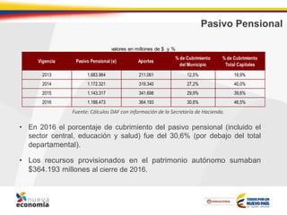 Pasivo Pensional
• En 2016 el porcentaje de cubrimiento del pasivo pensional (incluido el
sector central, educación y salud) fue del 30,6% (por debajo del total
departamental).
• Los recursos provisionados en el patrimonio autónomo sumaban
$364.193 millones al cierre de 2016.
Fuente: Cálculos DAF con información de la Secretaría de Hacienda.
Vigencia Pasivo Pensional (e) Aportes
% de Cubrimiento
del Municipio
% de Cubrimiento
Total Capitales
2013 1.683.964 211.061 12,5% 19,9%
2014 1.172.321 319.340 27,2% 40,0%
2015 1.143.317 341.698 29,9% 39,6%
2016 1.188.473 364.193 30,6% 46,5%
valores en millones de $ y %
 