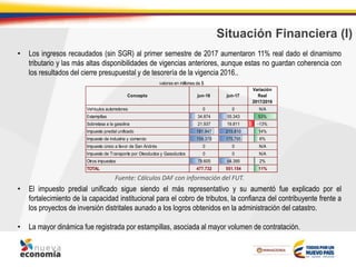 Situación Financiera (I)
• Los ingresos recaudados (sin SGR) al primer semestre de 2017 aumentaron 11% real dado el dinamismo
tributario y las más altas disponibilidades de vigencias anteriores, aunque estas no guardan coherencia con
los resultados del cierre presupuestal y de tesorería de la vigencia 2016..
• El impuesto predial unificado sigue siendo el más representativo y su aumentó fue explicado por el
fortalecimiento de la capacidad institucional para el cobro de tributos, la confianza del contribuyente frente a
los proyectos de inversión distritales aunado a los logros obtenidos en la administración del catastro.
• La mayor dinámica fue registrada por estampillas, asociada al mayor volumen de contratación.
Fuente: Cálculos DAF con información del FUT.
Vehículos automotores 0 0 N/A
Estampillas 34.874 55.343 53%
Sobretasa a la gasolina 21.937 19.811 -13%
Impuesto predial unificado 181.947 215.810 14%
Impuesto de industria y comercio 159.370 175.795 6%
Impuesto único a favor de San Andrés 0 0 N/A
Impuesto de Transporte por Oleoductos y Gasoductos 0 0 N/A
Otros impuestos 79.605 84.395 2%
TOTAL 477.732 551.154 11%
jun-16 jun-17
valores en millones de $
Concepto
Variación
Real
2017/2016
 