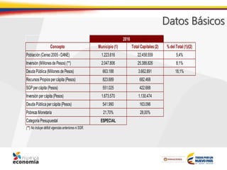 Datos Básicos
Concepto Municipio (1) Total Capitales (2) %del Total (1)/(2)
Población (Censo 2005 -DANE) 1.223.616 22.458.559 5,4%
Inversión (Millonesde Pesos)(**) 2.047.806 25.388.826 8,1%
Deuda Pública (Millonesde Pesos) 663.188 3.662.891 18,1%
RecursosPropiospercápita (Pesos) 823.689 682.468
SGPpercápita (Pesos) 551.025 422.688
Inversión percápita (Pesos) 1.673.570 1.130.474
Deuda Pública percápita (Pesos) 541.990 163.096
Pobreza Monetaría 21,70% 28,00%
Categoria Presupuestal ESPECIAL
(**) No incluye déficit vigencias anteriores niSGR.
2016
 