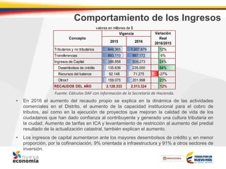 Comportamiento de los Ingresos
• En 2016 el aumento del recaudo propio se explica en la dinámica de las actividades
comerciales en el Distrito, el aumento de la capacidad institucional para el cobro de
tributos, así como en la ejecución de proyectos que mejoran la calidad de vida de los
ciudadanos que han dado confianza al contribuyente y generado una cultura tributaria en
la ciudad. Aumento de tarifas en ICA y levantamiento de restricción al aumento del predial
resultado de la actualización catastral, también explican el aumento.
• Los ingresos de capital aumentaron ante los mayores desembolsos de crédito y, en menor
proporción, por la cofinanciación, 9% orientada a infraestructura y 91% a otros sectores de
inversión.
Fuente: Cálculos DAF con información de la Secretaría de Hacienda.
2015 2016
Tributarios y no tributarios 848.365 1.007.879 12%
Transferencias 893.110 997.172 6%
Ingresos de Capital 386.858 508.273 24%
Desembolsos de crédito 135.636 235.000 64%
Recursos del balance 92.148 71.275 -27%
Otros1 159.075 201.998 20%
RECAUDOS DEL AÑO 2.128.333 2.513.324 12%
valores en millones de $
Vigencia Variación
Real
2016/2015
Concepto
 