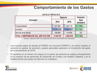 Comportamiento de los Gastos
• Los mayores pagos de deudas al FOMAG con recursos FONPET y, en menor medida, el
aumento en gastos de personal y gastos generales explicaron el incremento del gasto
de funcionamiento en 2016.
• El aumento en el número de cargos en la planta de personal se explica principalmente
en la creación de las gerencias de Desarrollo de Ciudad y de Gestión Catastral, y en el
fortalecimiento del equipo de Atención al ciudadano.
Fuente: Cálculos DAF con información de la Secretaría de Hacienda.
2015 2016
Funcionamiento 247.932 300.119 14%
Inversión 1.763.528 2.084.877 12%
Servicio de la deuda 108.909 115.634 0%
TOTAL COMPROMISOS DEL AÑO SIN SGR 2.120.370 2.500.630 12%
Variación
Real
2016/2015
valores en millones de $
Vigencia
Concepto
 
