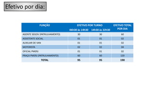 FUNÇÃO EFETIVO POR TURNO EFETIVO TOTAL
POR DIA06h30 às 14h30 14h30 às 22h30
AGENTE SEGOV (PATRULHAMENTO) 30 30 60
ASSISTENTE SOCIAL 01 01 02
AUXILIAR DE VAN 01 01 02
MOTORISTA 02 02 04
OFICIAL PMERJ 01 01 02
PRAÇA PMERJ (PATRULHAMENTO) 60 60 120
TOTAL 95 95 190
Efetivo por dia:
 