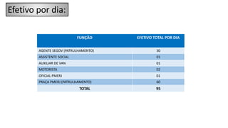 FUNÇÃO EFETIVO TOTAL POR DIA
AGENTE SEGOV (PATRULHAMENTO) 30
ASSISTENTE SOCIAL 01
AUXILIAR DE VAN 01
MOTORISTA 02
OFICIAL PMERJ 01
PRAÇA PMERJ (PATRULHAMENTO) 60
TOTAL 95
Efetivo por dia:
 
