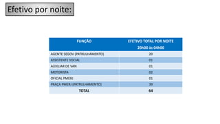 FUNÇÃO EFETIVO TOTAL POR NOITE
20h00 às 04h00
AGENTE SEGOV (PATRULHAMENTO) 20
ASSISTENTE SOCIAL 01
AUXILIAR DE VAN 01
MOTORISTA 02
OFICIAL PMERJ 01
PRAÇA PMERJ (PATRULHAMENTO) 39
TOTAL 64
Efetivo por noite:
 