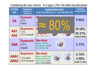 Combining the two criteria: 4+2 types (The SA.ANA classification)
SA.ANA      Segments                    Implantation Axis                            Frequency
           (Symmetric vs.                                                          found (n=1097)
 type                       (Axial= same, flat A axis vs. Non-Axial= other axis)
            Asymmetric)

         Symmetric          Axial
 SA      2 ICS                                                                      9.96%

                               ≈ 80%
                            (red= plus axis
         (equal)
                            blue= minus axis)

         Asymmetric Axial                                                          39.58%
AA1      1 ICS
         2 ICS (unequal)    (red= plus axis                                        28.31%
AA2                         blue= minus axis)                                      (Total 67.89%)

         Symmetric Non-Axial
                            (green= mid-ICS
SNA      2 ICS              axis, displaced ≥ 30º                                   5.77%
         (equal)            from minus axis)


         Asymmetric Non-Axial                                                       6.16%
ANA1     1 ICS (wide)
                            (green= mid-ICS axis,
                            displaced ≥ 30º from                                    4.98%
ANA2     2 ICS (unequal)    Minus axis  coma
                            axis or intermediate)                                  (Total 11.14%)
 