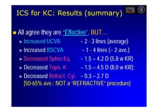 ICS for KC: Results (summary)
                         summary)

   All agree they are “Effective”, BUT…
                       “Effective”
    ►Increased UCVA          ~ 2 - 3 lines (average)
    ►Increased BSCVA         ~ 1 - 4 lines (~ 2 ave.)
                                                ave.)
    ►Decreased Spher.Eq.
                Spher.Eq.    ~ 1.5 – 4.2 D (5.8 w KR)
    ►Decreased Topo. K
                Topo.        ~ 1.5 – 4.5 D (8.0 w KR);
    ►Decreased Refract. Cyl. ~ 0.3 – 2.7 D
                        Cyl.
     [50-
     [50-65% ave.: NOT a “REFRACTIVE” procedure]
             ave.:
 