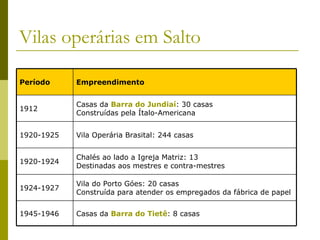 Vilas operárias em Salto Casas da  Barra do Tietê : 8 casas 1945-1946 Vila do Porto Góes: 20 casas Construída para atender os empregados da fábrica de papel 1924-1927 Chalés ao lado a Igreja Matriz: 13 Destinadas aos mestres e contra-mestres 1920-1924 Vila Operária Brasital: 244 casas 1920-1925 Casas da  Barra do Jundiaí : 30 casas Construídas pela Ítalo-Americana 1912 Empreendimento Período 
