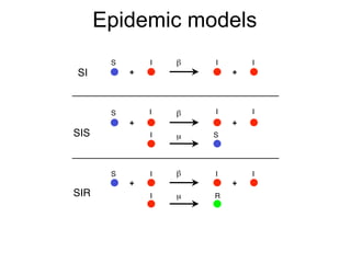 Epidemic models
SI
+ +
β
µ
+ +
β
SIS
+ +
β
µSIR
I
I
I
I I
I I
I I I
I R
S
S
S
S
 
